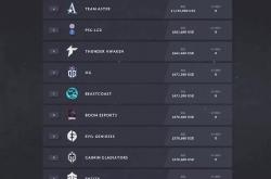 开云体育-TI国际邀请赛小组赛落幕，强队悉数晋级的简单介绍