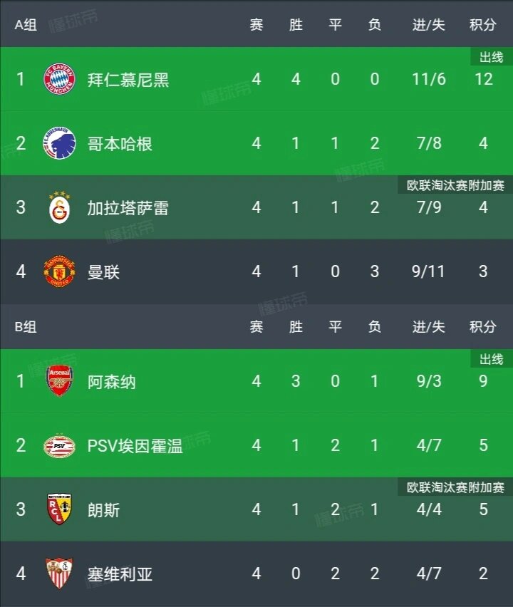 拜仁慕尼黑主场力克皇家社会，继续领先积分榜的简单介绍