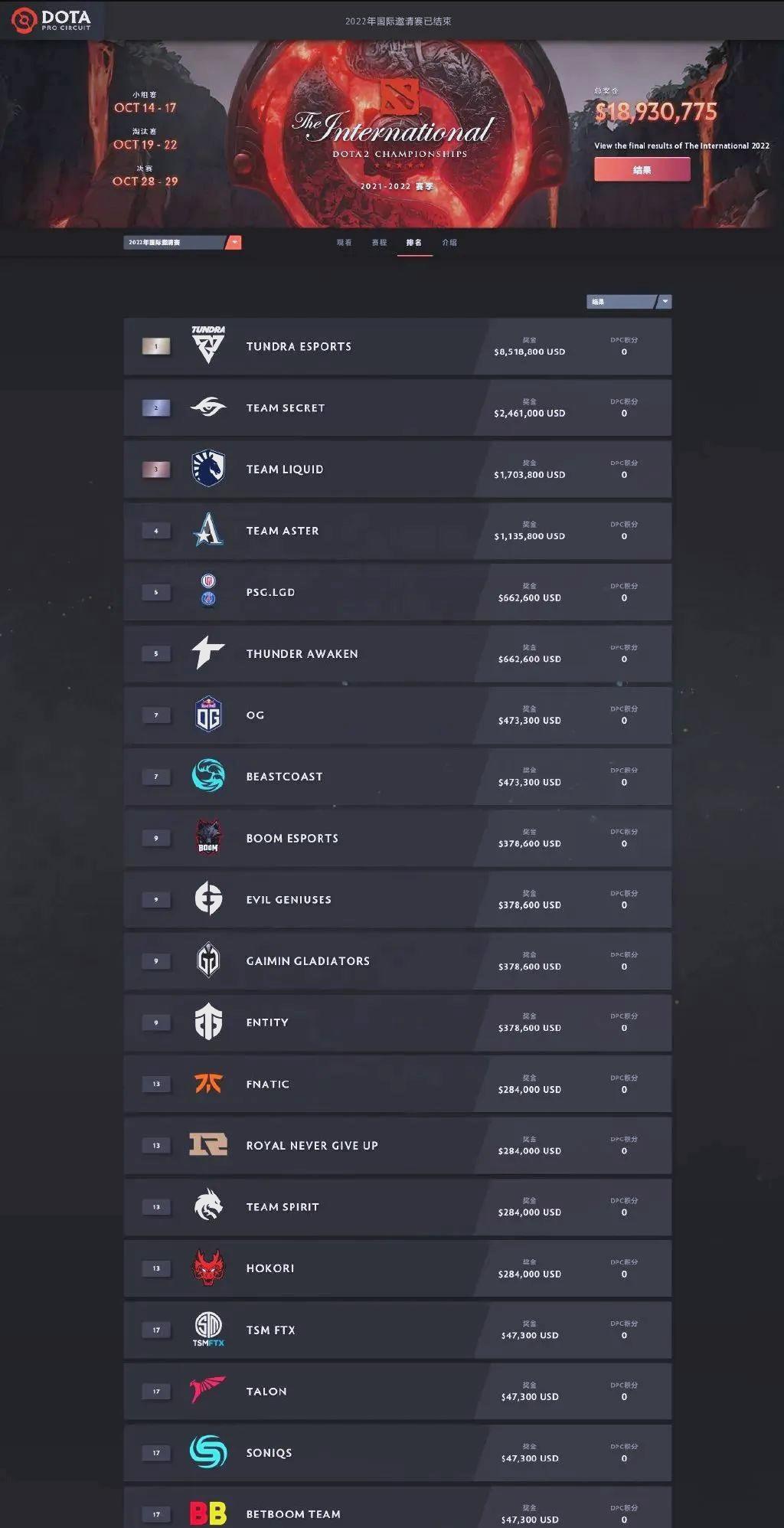 TI国际邀请赛小组赛落幕,强队悉数晋级的简单介绍 TI国际邀请赛小组赛落幕,强队悉数晋级的简单介绍